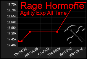 Total Graph of Rage Hormone