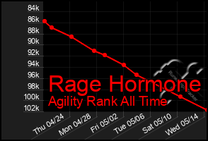 Total Graph of Rage Hormone