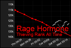 Total Graph of Rage Hormone