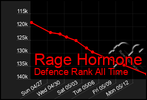 Total Graph of Rage Hormone