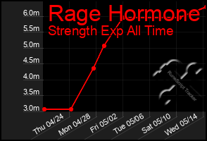 Total Graph of Rage Hormone