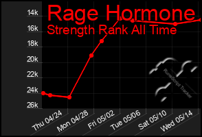 Total Graph of Rage Hormone