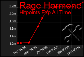 Total Graph of Rage Hormone