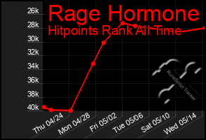 Total Graph of Rage Hormone