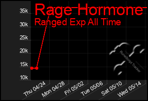 Total Graph of Rage Hormone