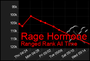 Total Graph of Rage Hormone