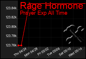Total Graph of Rage Hormone