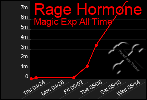 Total Graph of Rage Hormone
