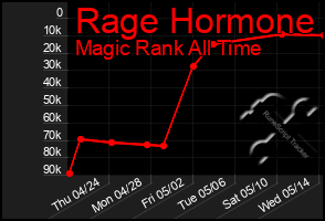 Total Graph of Rage Hormone