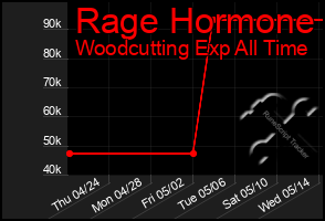 Total Graph of Rage Hormone