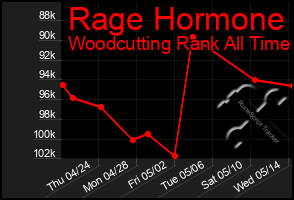 Total Graph of Rage Hormone