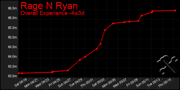 Last 31 Days Graph of Rage N Ryan