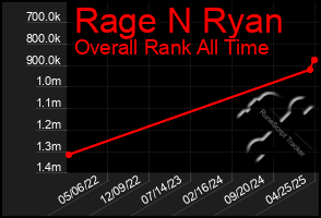 Total Graph of Rage N Ryan