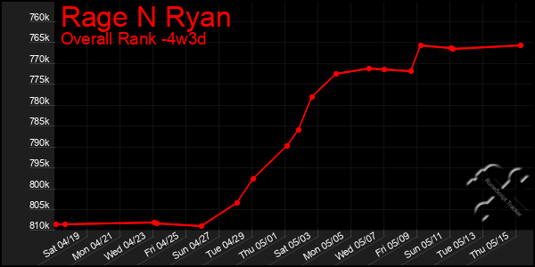 Last 31 Days Graph of Rage N Ryan