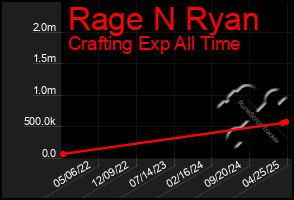 Total Graph of Rage N Ryan