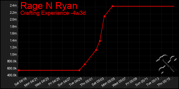 Last 31 Days Graph of Rage N Ryan