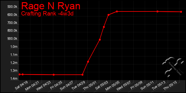 Last 31 Days Graph of Rage N Ryan