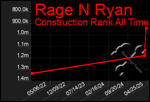 Total Graph of Rage N Ryan