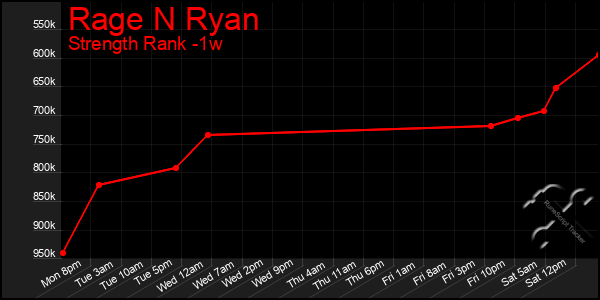 Last 7 Days Graph of Rage N Ryan