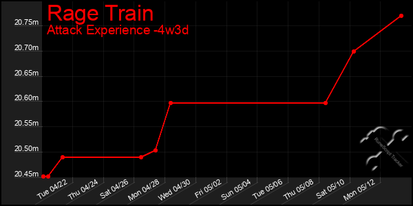 Last 31 Days Graph of Rage Train