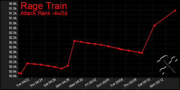 Last 31 Days Graph of Rage Train