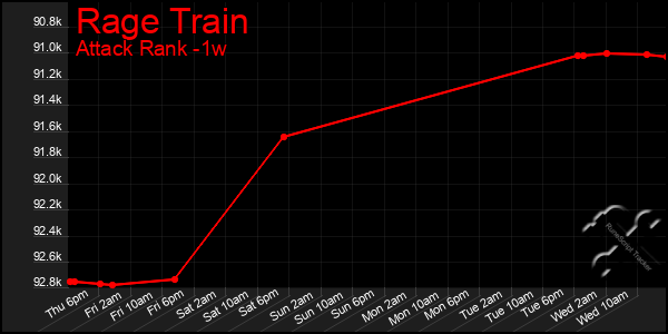 Last 7 Days Graph of Rage Train