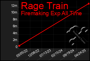 Total Graph of Rage Train