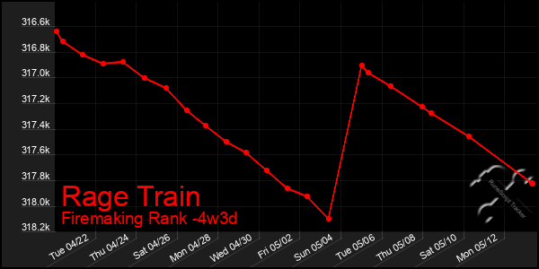 Last 31 Days Graph of Rage Train
