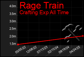 Total Graph of Rage Train
