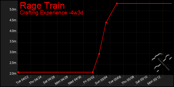 Last 31 Days Graph of Rage Train