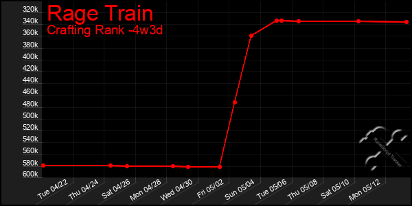 Last 31 Days Graph of Rage Train