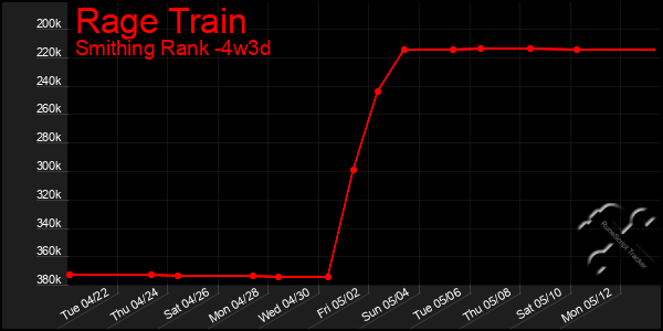 Last 31 Days Graph of Rage Train