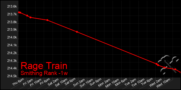 Last 7 Days Graph of Rage Train