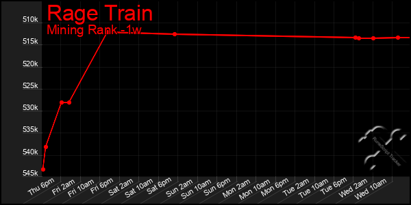 Last 7 Days Graph of Rage Train