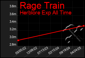 Total Graph of Rage Train