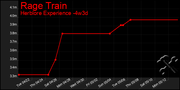 Last 31 Days Graph of Rage Train
