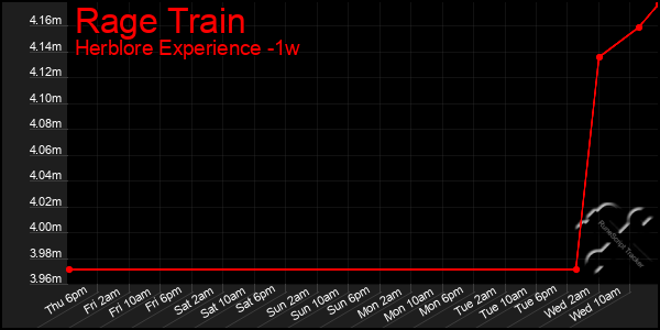 Last 7 Days Graph of Rage Train