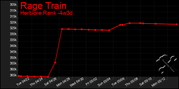Last 31 Days Graph of Rage Train