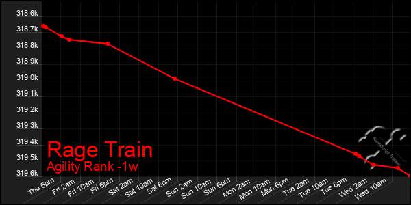 Last 7 Days Graph of Rage Train