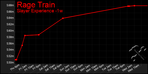 Last 7 Days Graph of Rage Train