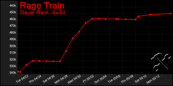 Last 31 Days Graph of Rage Train