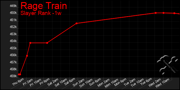 Last 7 Days Graph of Rage Train