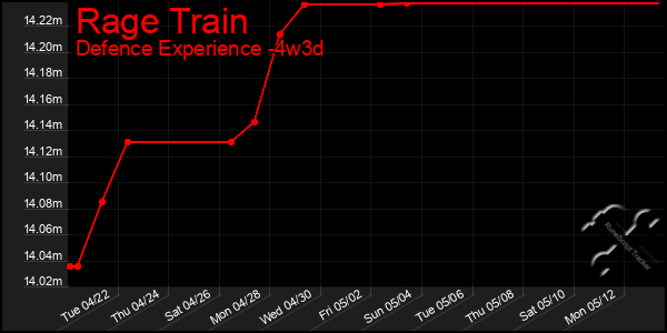 Last 31 Days Graph of Rage Train