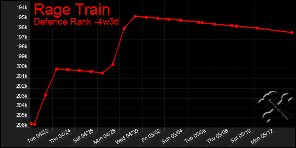 Last 31 Days Graph of Rage Train
