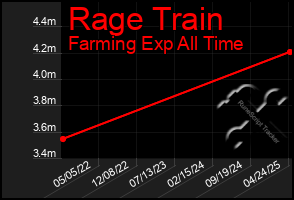 Total Graph of Rage Train