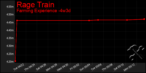Last 31 Days Graph of Rage Train