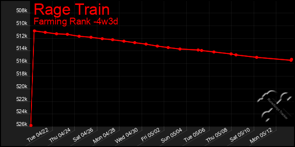 Last 31 Days Graph of Rage Train