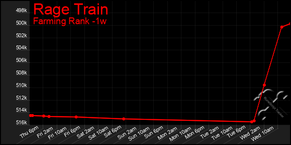 Last 7 Days Graph of Rage Train