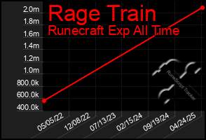 Total Graph of Rage Train