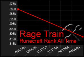 Total Graph of Rage Train